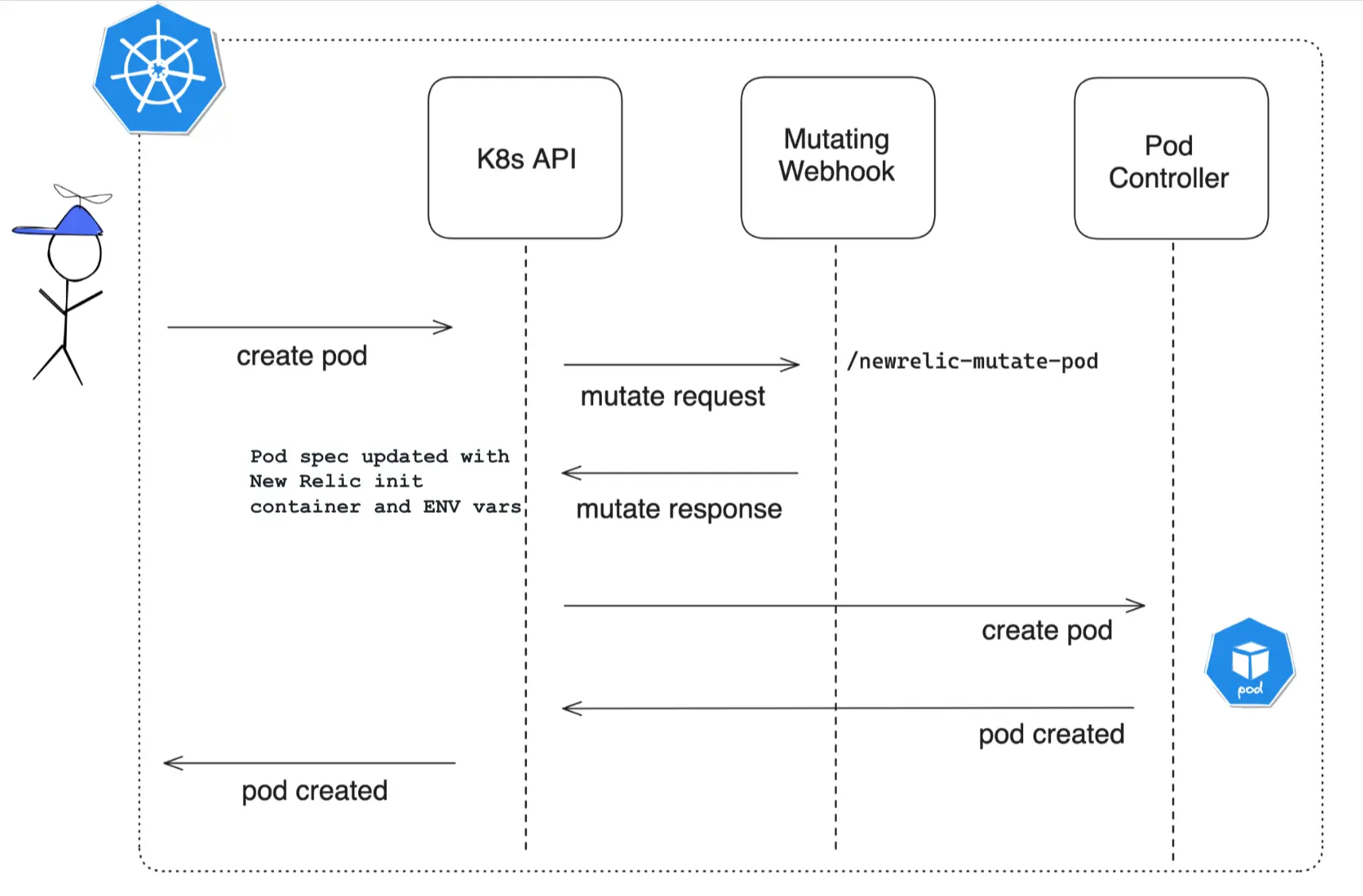 Diagram showing how APM agents are auto injected Diagram showing how APM agents are auto injected