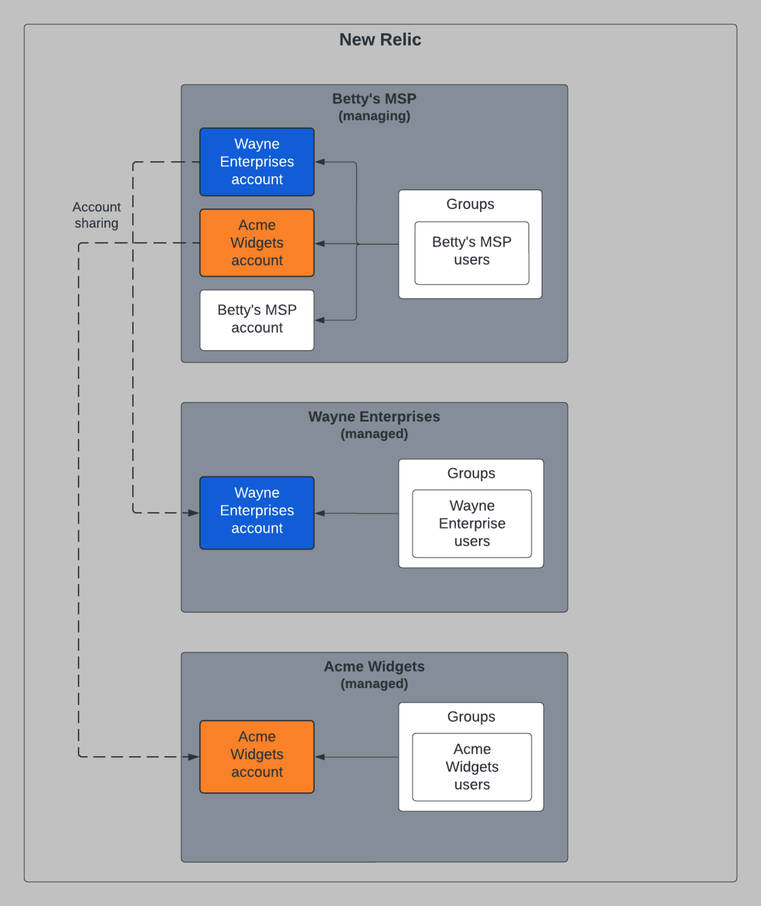 Diagram showing a high-touch structure Diagram showing a high-touch structure