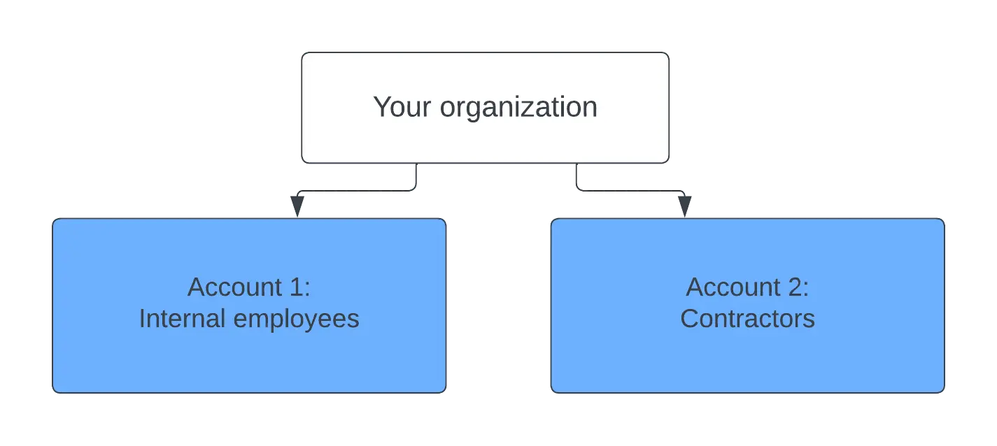 manage security A diagram showing how to use New Relic to manage security