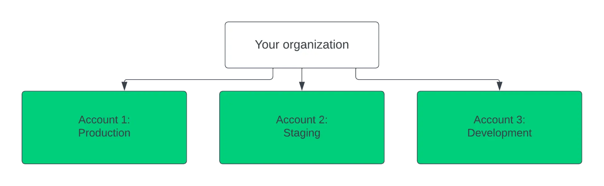 multiple environments A diagram demonstrating how to use New Relic with multiple environments