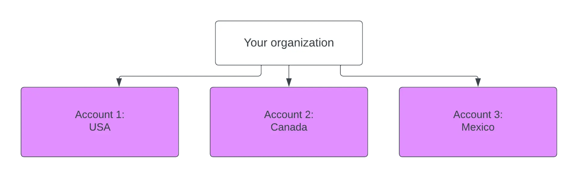 Multiple data sets A diagram showing how to use New Relic with multiple data sets