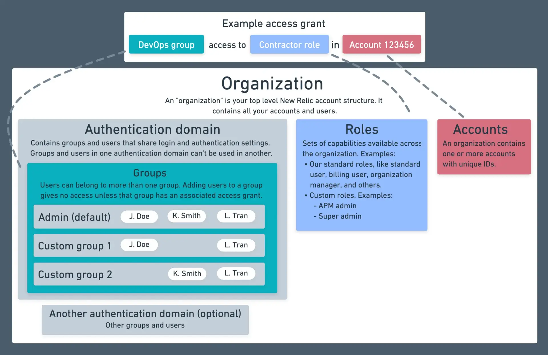 user-management-diagram.png New Relic user management diagram