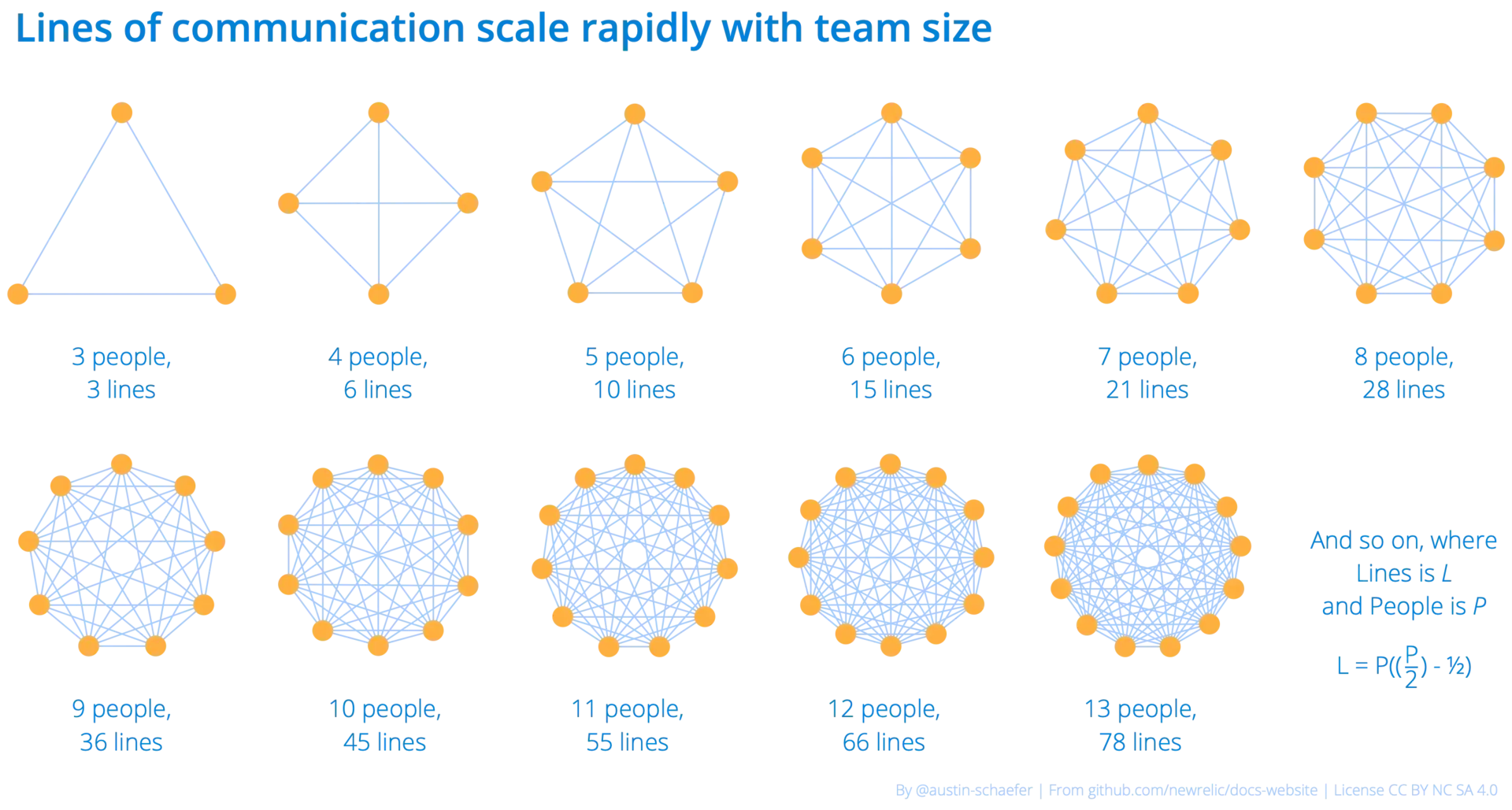 Lines of communication versus the number of people on a team. Lines of communication scale rapidly as you add people to a team. Where L is Lines and P is People, the formula is L=P((P/2)-0.5)