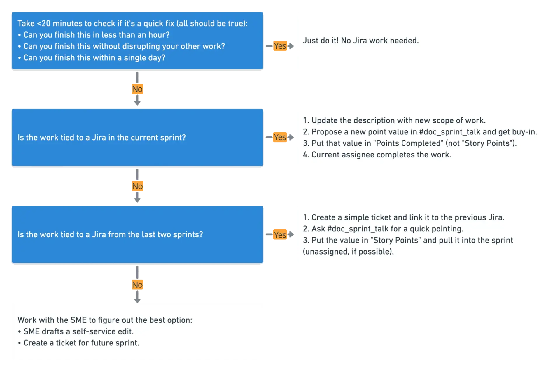 Workflow and tips for dealing gracefully with interruptions. The best way to deal with interrupts depends on how much time it takes, and whether the interruption is related to work already in the sprint. For things less than 20 minutes, just do it! For larger interrupts, you should get an estimate from the rest of the team.