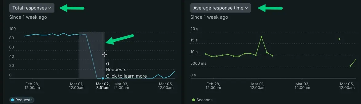 AI time series graphs A cropped screenshot displaying time series info about AI data
