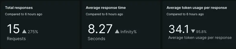 Three tiles to show spikes and drops in response usage A cropped screenshot displaying billboard info about AI data