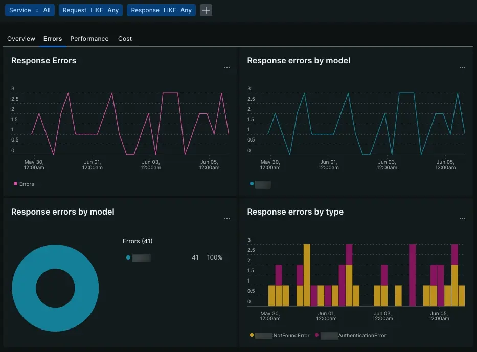 Model inventory: Errors A screenshot of the Errors time series and chart