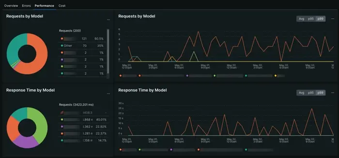 Model inventory: Performance A screenshot of the Errors time series and chart