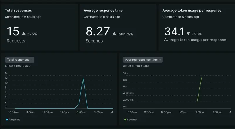 AI responses response billboard and time series graphs A cropped screenshot displaying the time series graphs and billboard info about AI data