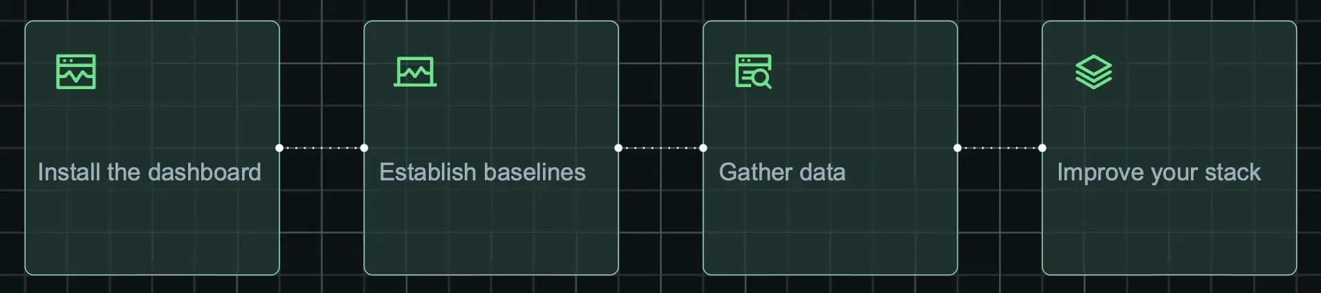Alert improvement flow A diagram displaying how to use alerts to improve your system
