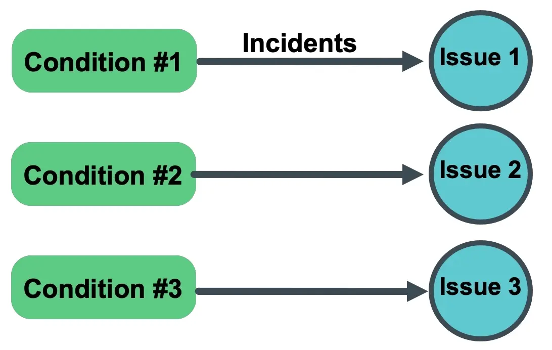 A diagram showing how the <DNT>**One issue per condition**</DNT> option works A diagram showing how the <DNT>**One issue per condition**</DNT> option works