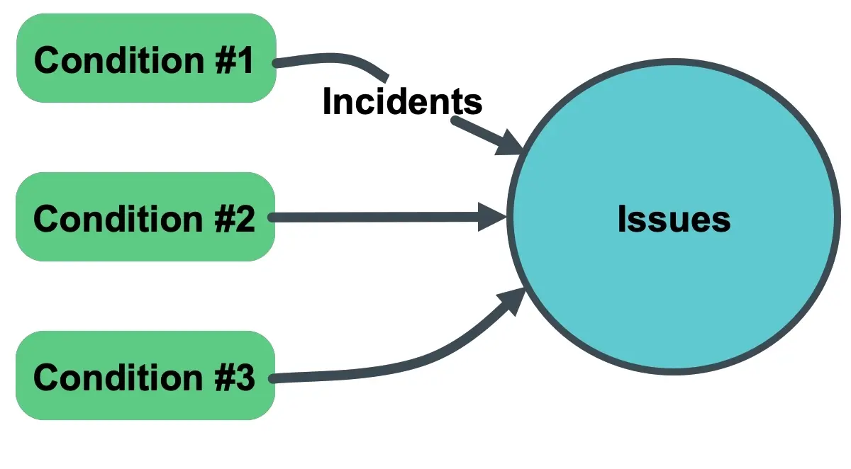 A diagram showing how the <DNT>**One issue per policy**</DNT> option works A diagram showing how the <DNT>**One issue per policy**</DNT> option works