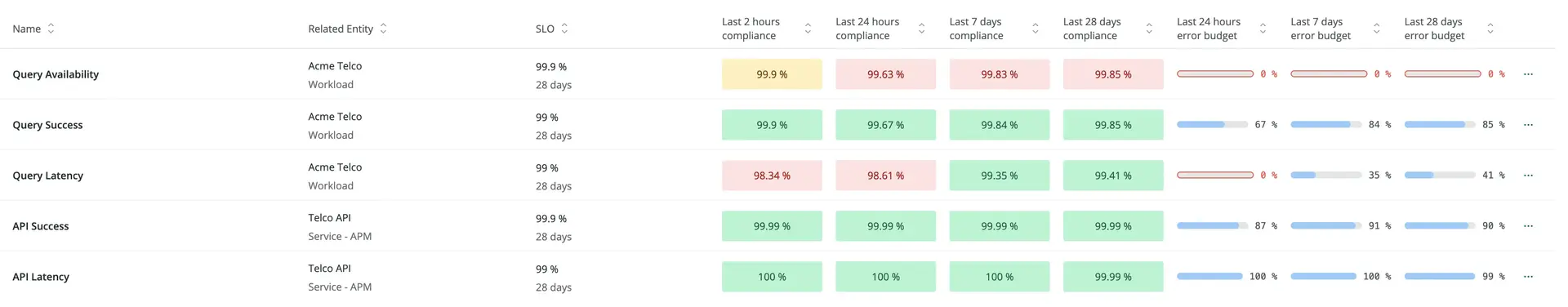 Example of several service levels.png Example of several service levels