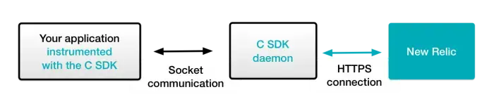 C SDK architecture C SDK architecture