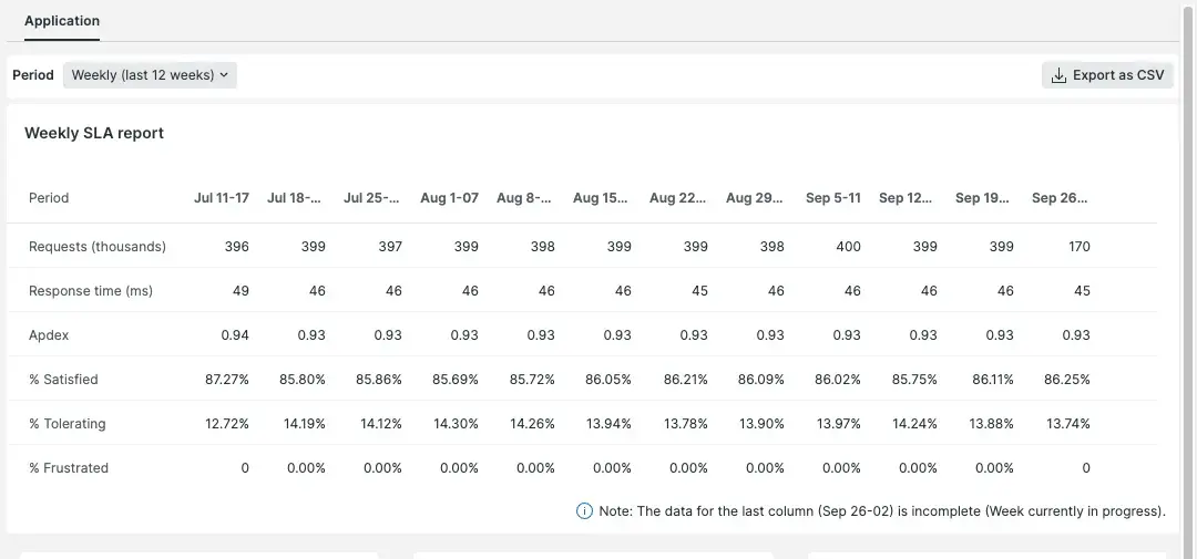 Weekly SLA report Weekly SLA report