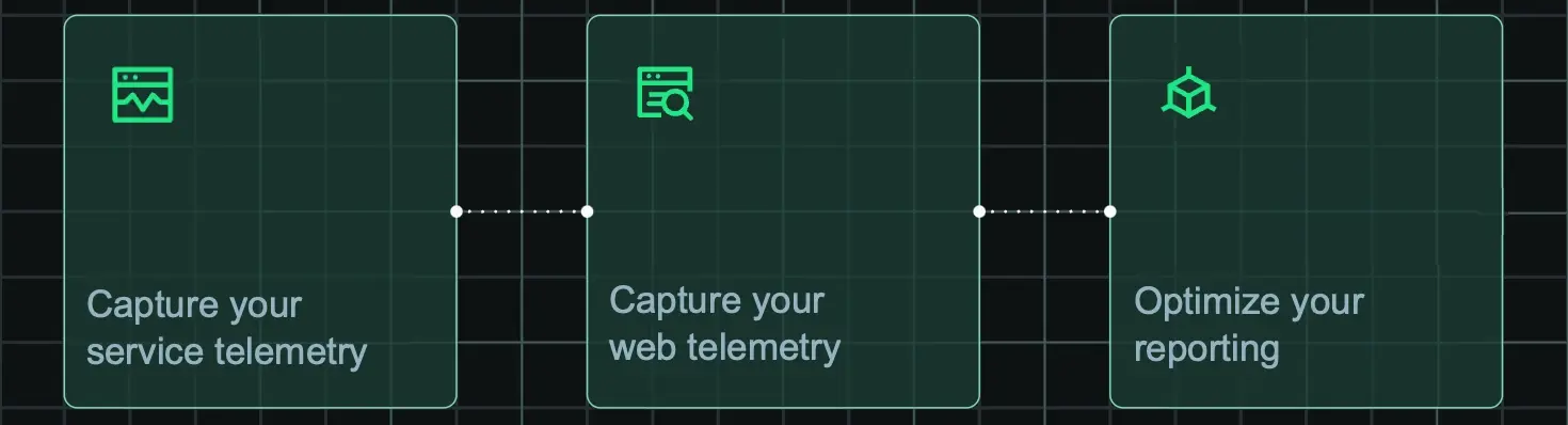 Capture the right data A diagram displaying the path for capturing relevant data with New Relic. The path is 1. Capture your service telemetry, 2. capture your web telemetry, and 3. optimize your reporting