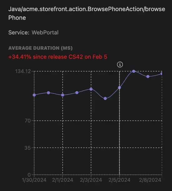 Chart of transaction performance over time A screenshot of a chart showing transaction performance over time.