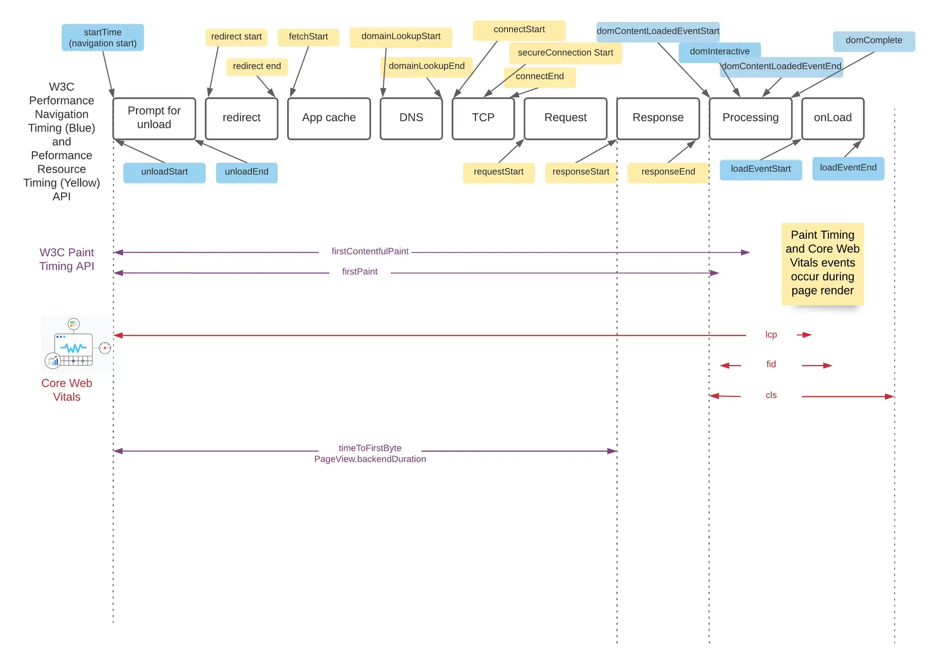 Page Load and Render Timings Page Load and Render Timings