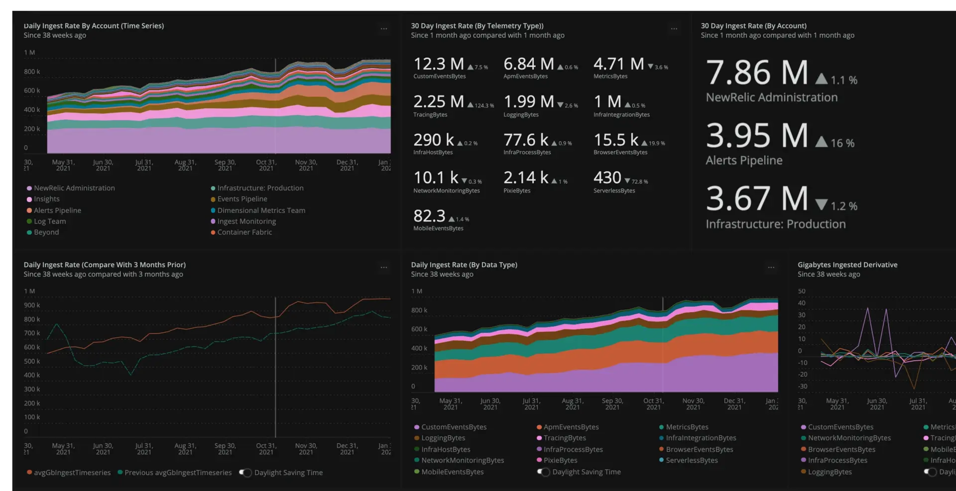 Data Ingest Dash A screenshot of New Relic's Data Ingest Governance dashboard
