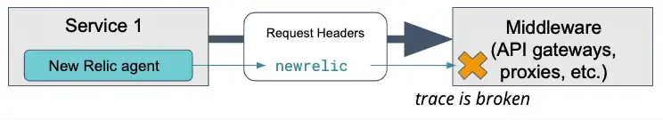 broken-trace.png Diagram showing dropped header information.