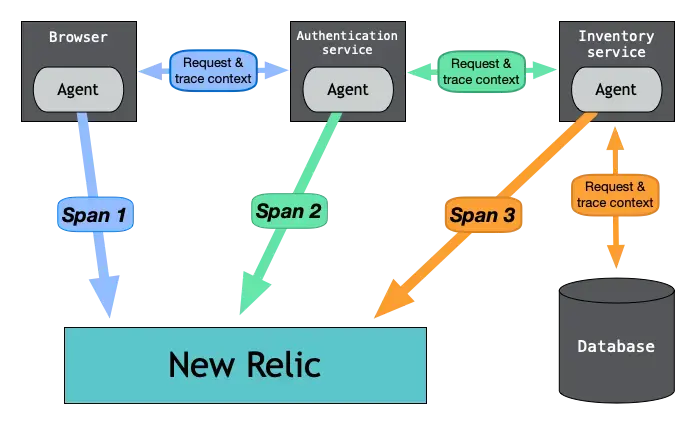 Diagram showing how spans are generated in a distributed trace Diagram showing how spans are generated in a distributed trace