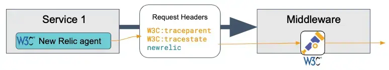 upgraded-agent.png Diagram showing a W3C compatible New Relic agent.