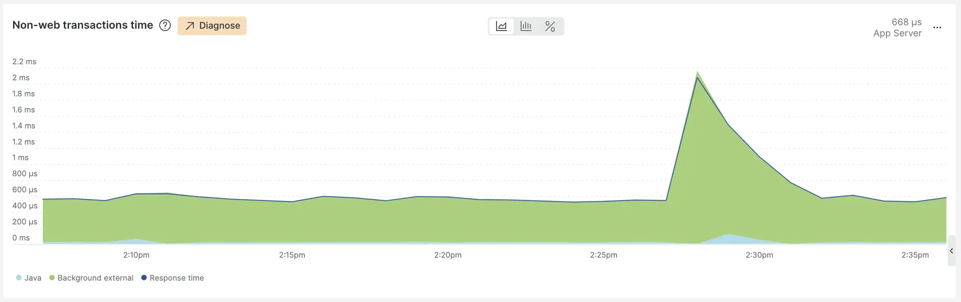 Embedded Lookout diagnose button A screenshot of the Lookout diagnose button embedded within in APM Web transactions time chart.