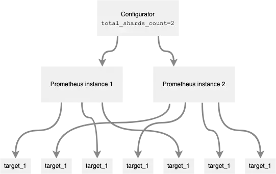 Prometheus sharding Prometheus sharding