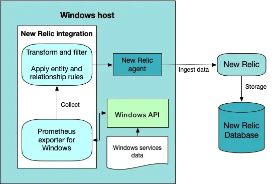 Windows services integration architecture Windows services integration architecture