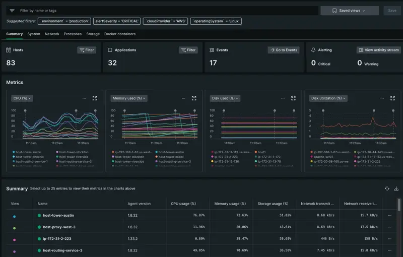 Infrastructure UI hosts summary page A screenshot of the first page in the infrastructure UI when you go from All Capabilities to Infrastructure. It displays data about your hosts.
