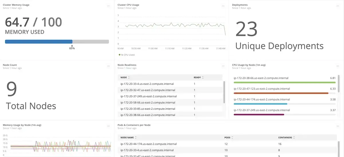 OpenMetrics data view View of an OpenMetrics dashboard screen after integration.