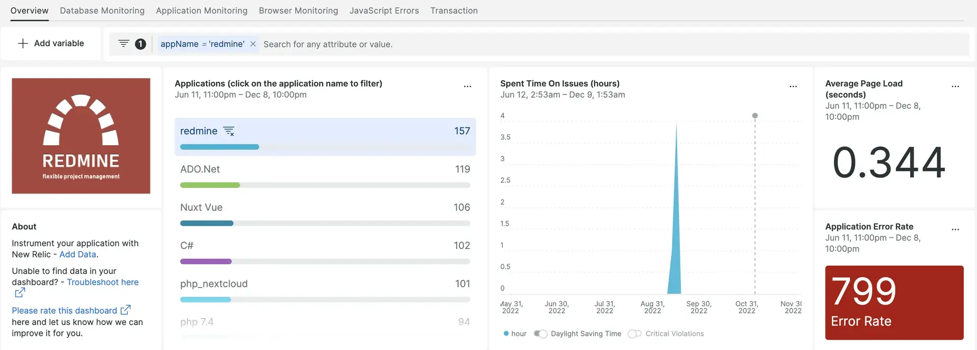 Redmine dashboard Redmine dashboard