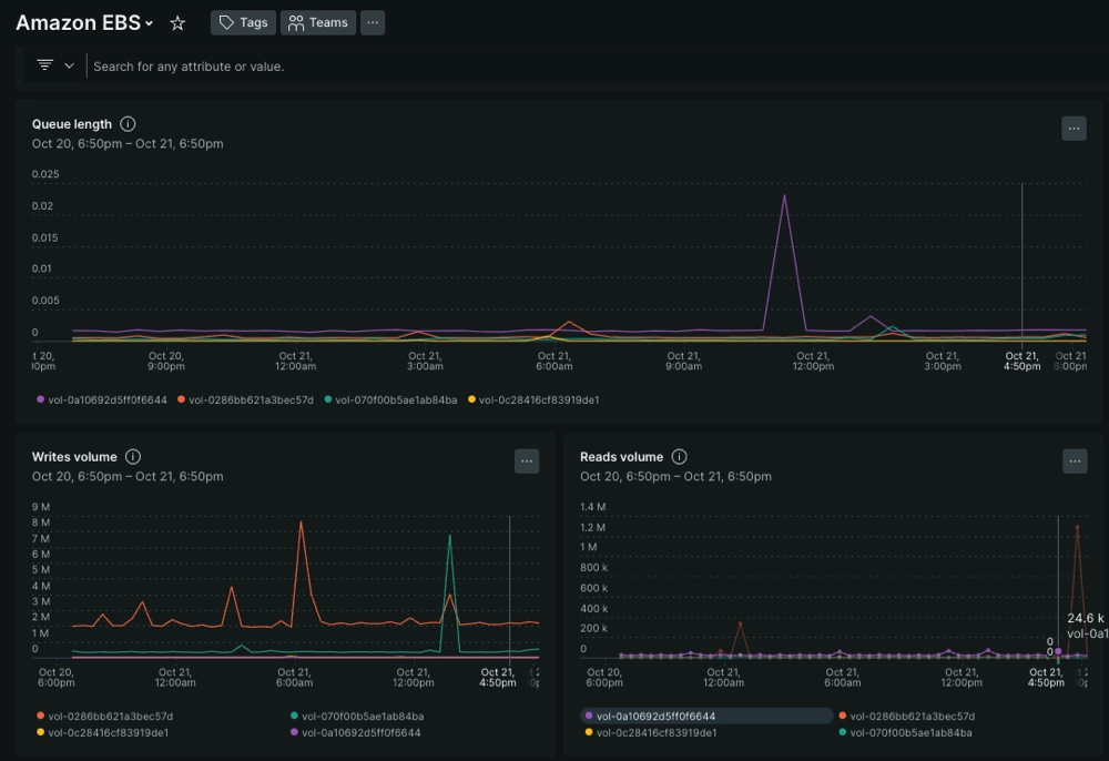 View your AWS data in New Relic with CloudWatch Metric Streams A screenshot that shows an example dashboard of AWS data in New Relic