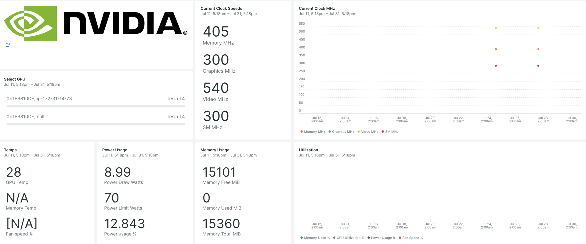 NVIDIA GPUs dashboard NVIDIA GPUs dashboard