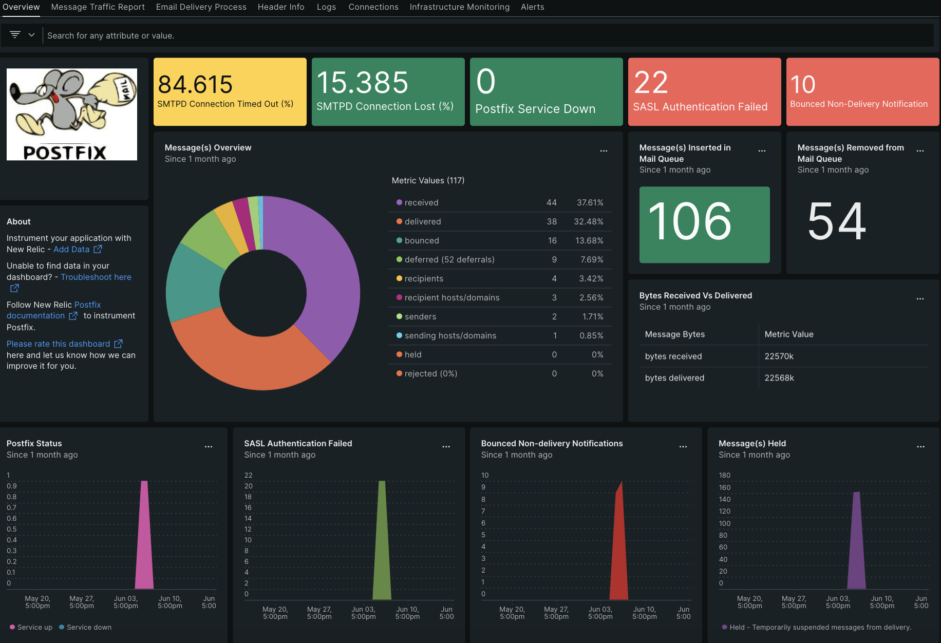 Postfix dashboard Postfix dashboard