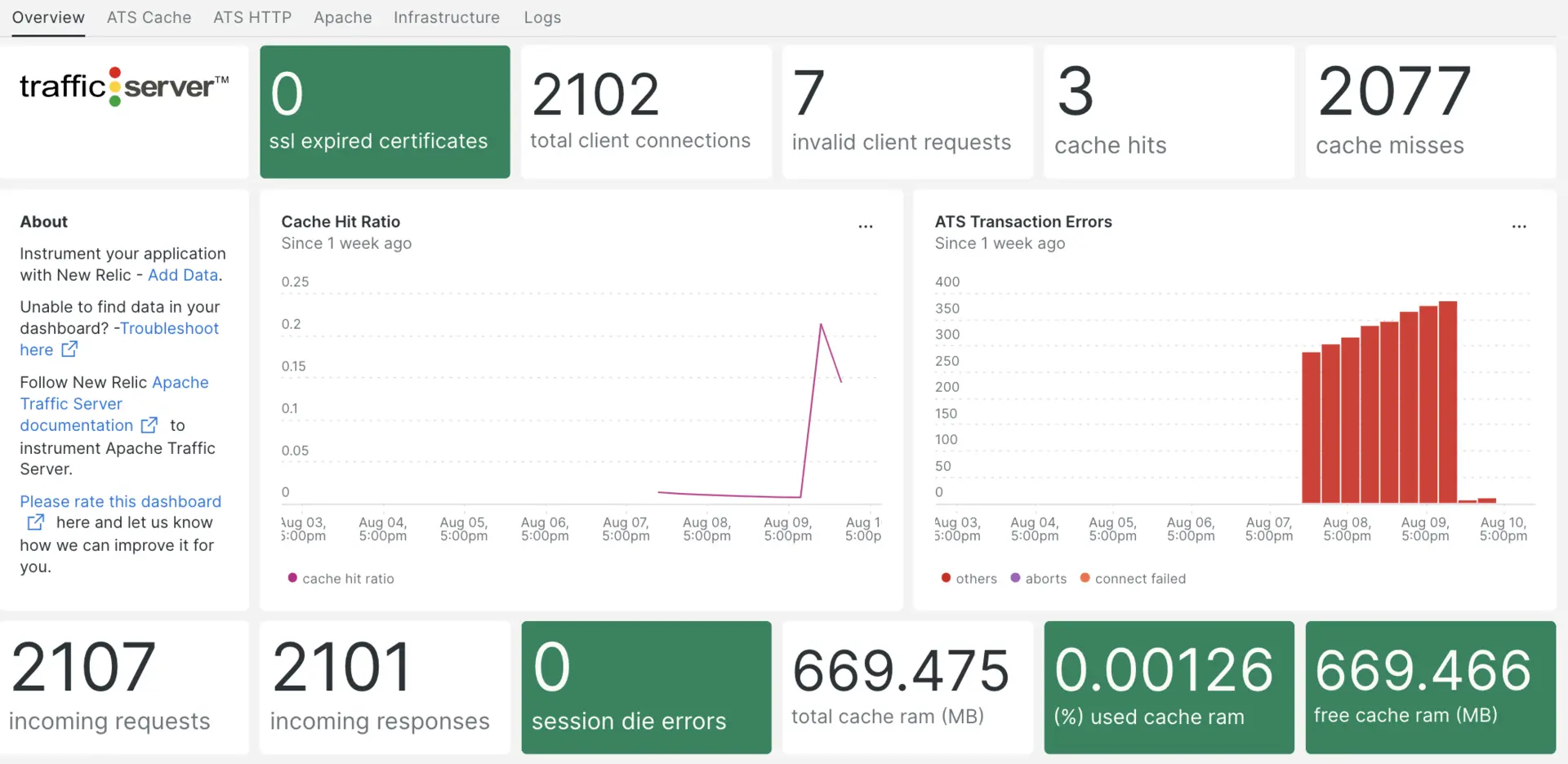 Apache Traffic Server dashboard Apache Traffic Server dashboard