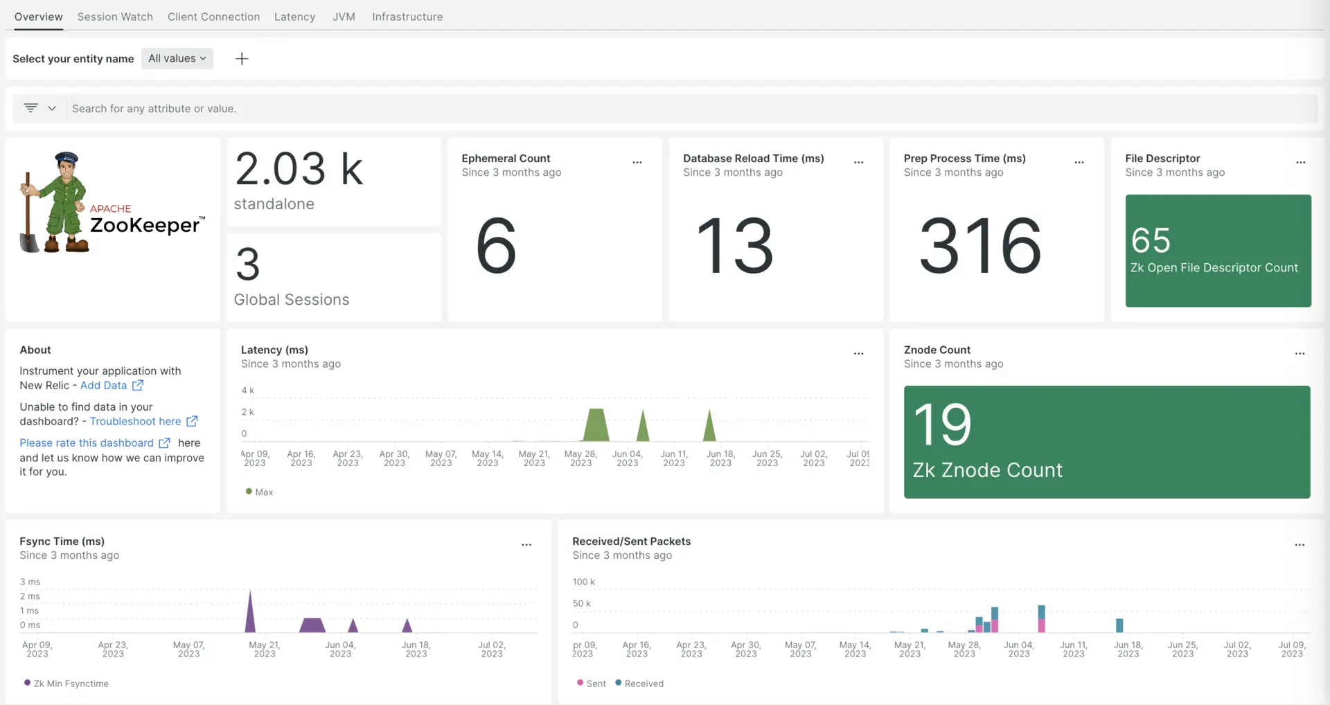 Apache ZooKeeper dashboard landing page A screenshot of a dashboard with Apache ZooKeeper metrics.