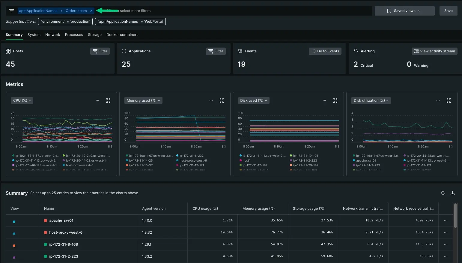 Update your filter query to show all hosts related to the failing app A screenshot with an updated view of the hosts page. Instead of showing a table of alerting hosts, it now displays host data that serves the app Orders team