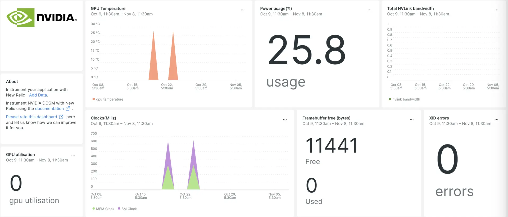 NVIDIA DCGM dashboard NVIDIA DCGM dashboard