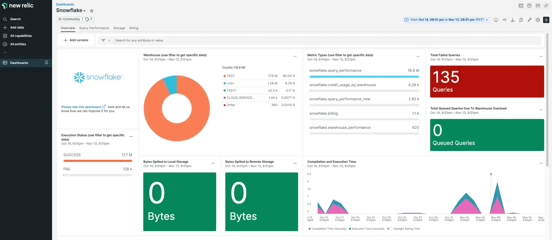 Snowflake dashboard A screenshot of a dashboard with Snowflake query metrics.