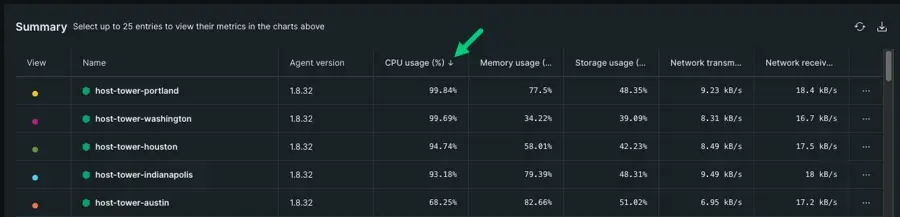 Sort your summary table data A screenshot that shows the summary table sorted by descending CPU usage. An arrow points to the column title where you can toggle the sort action by ascending or descending.