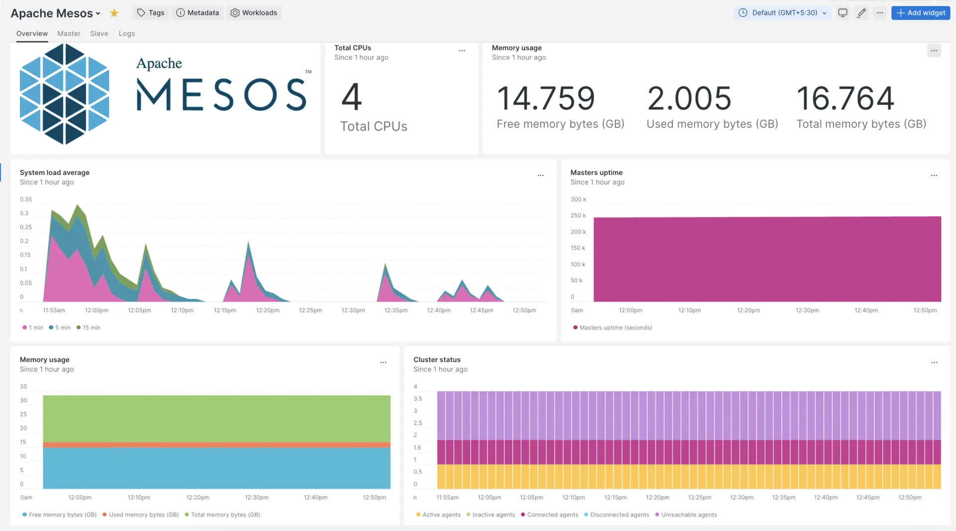 Apache Mesos dashboard Apache Mesos dashboard