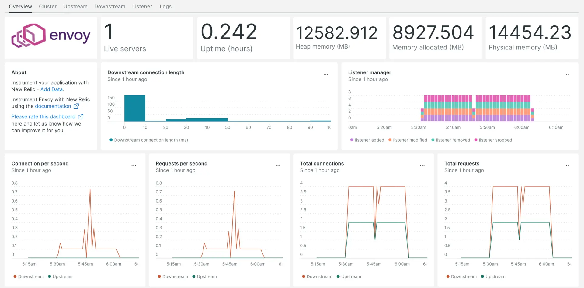 Envoy dashboard Envoy dashboard