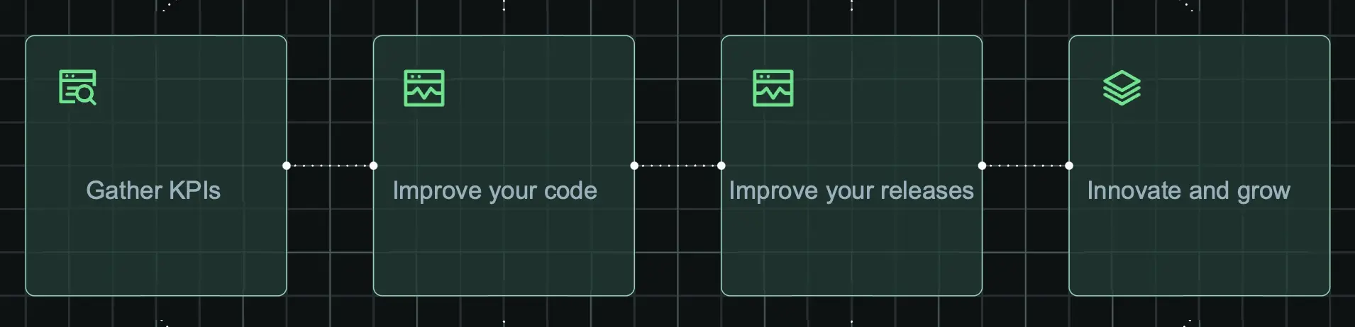 Improvement Journey A diagram showing the four parts of improving your development and release quality with New Relic: gather KPIs, improve your development quality, improve your release quality, innovate and grow