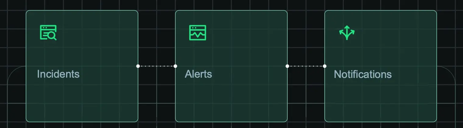 Alert flow An image displaying the order of events for an alert condition