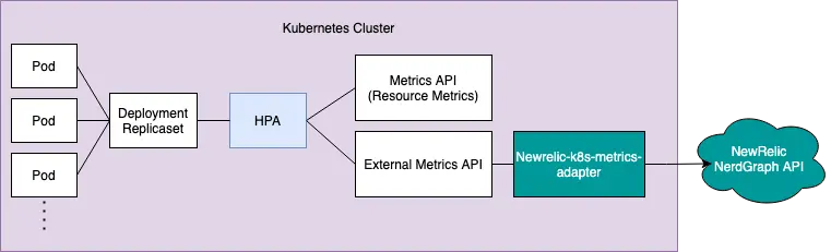 Horizontal pod autoscaling Diagram demonstrating how HPA interacts with New Relic at a high level.