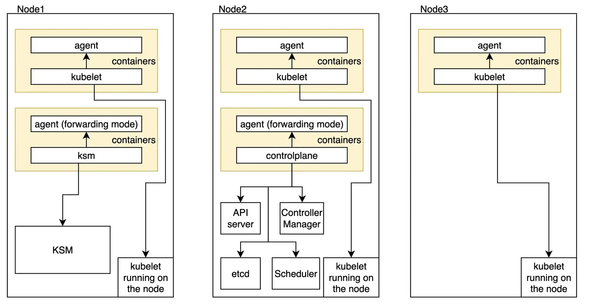 Diagram showing the integration installed in a 3 nodes cluster Diagram showing the integration installed in a 3 nodes cluster