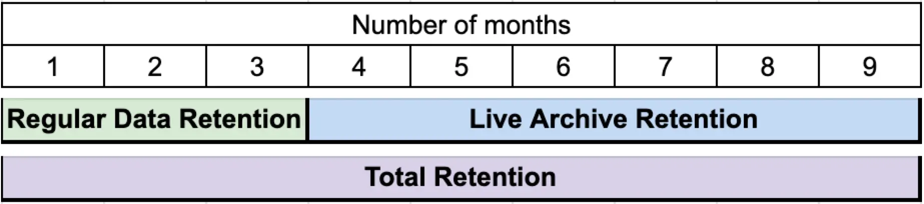 Retention diagram Diagram showing that total retention is regular plus live archive retention