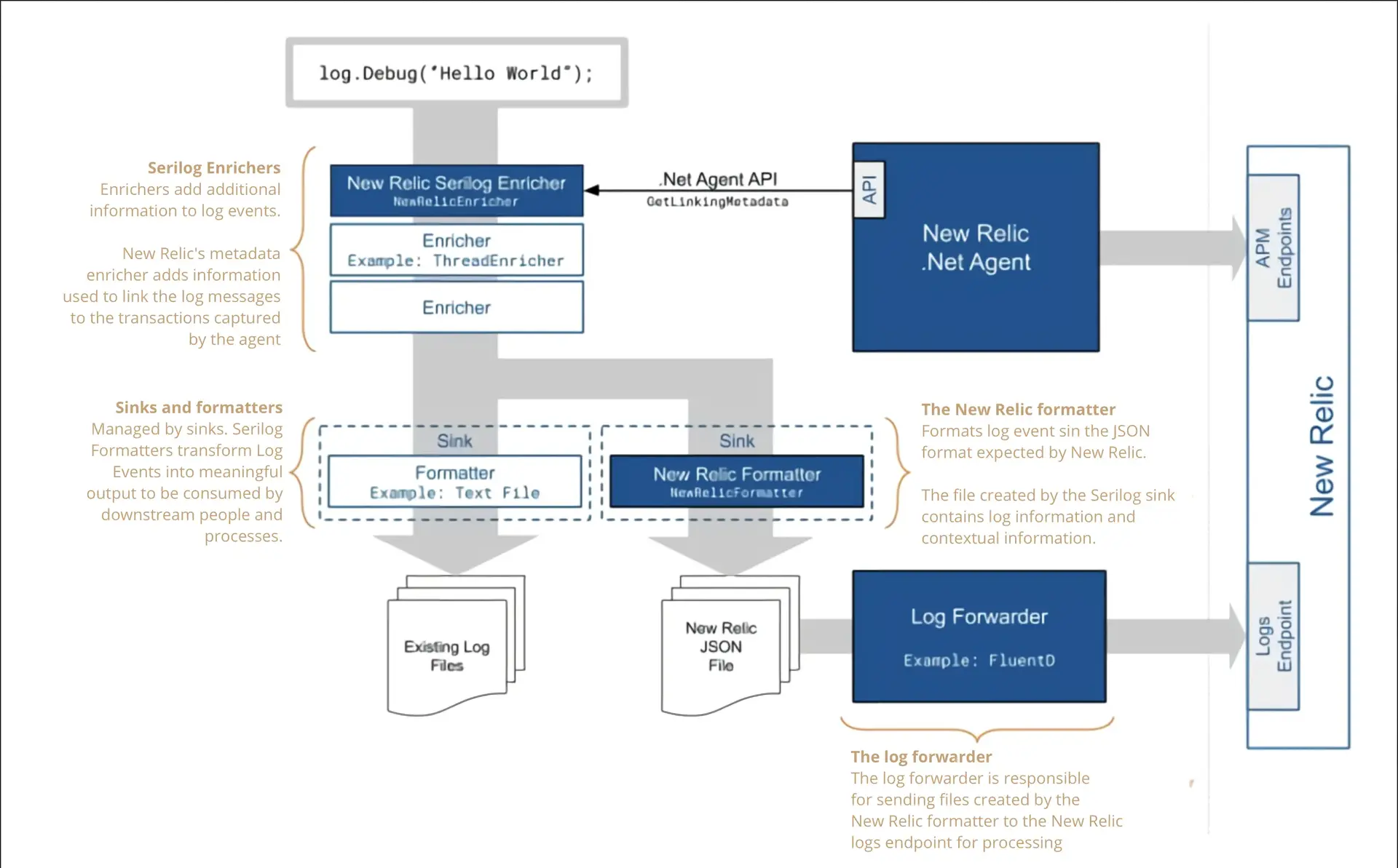 Serilog extension for logs in context with New Relic's .NET agent Logs-in-context Serilog