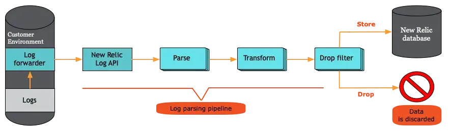 Logs architecture for drop filters in New Relic Diagram of logs architecture for drop filters in New Relic